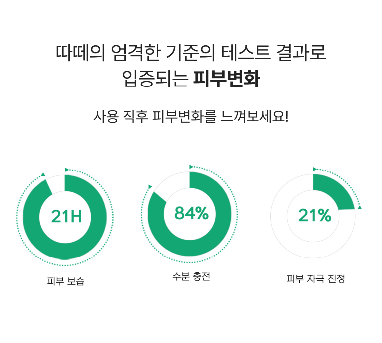 피부보습 21H, 수분보충 84%, 피부자극진정 21%