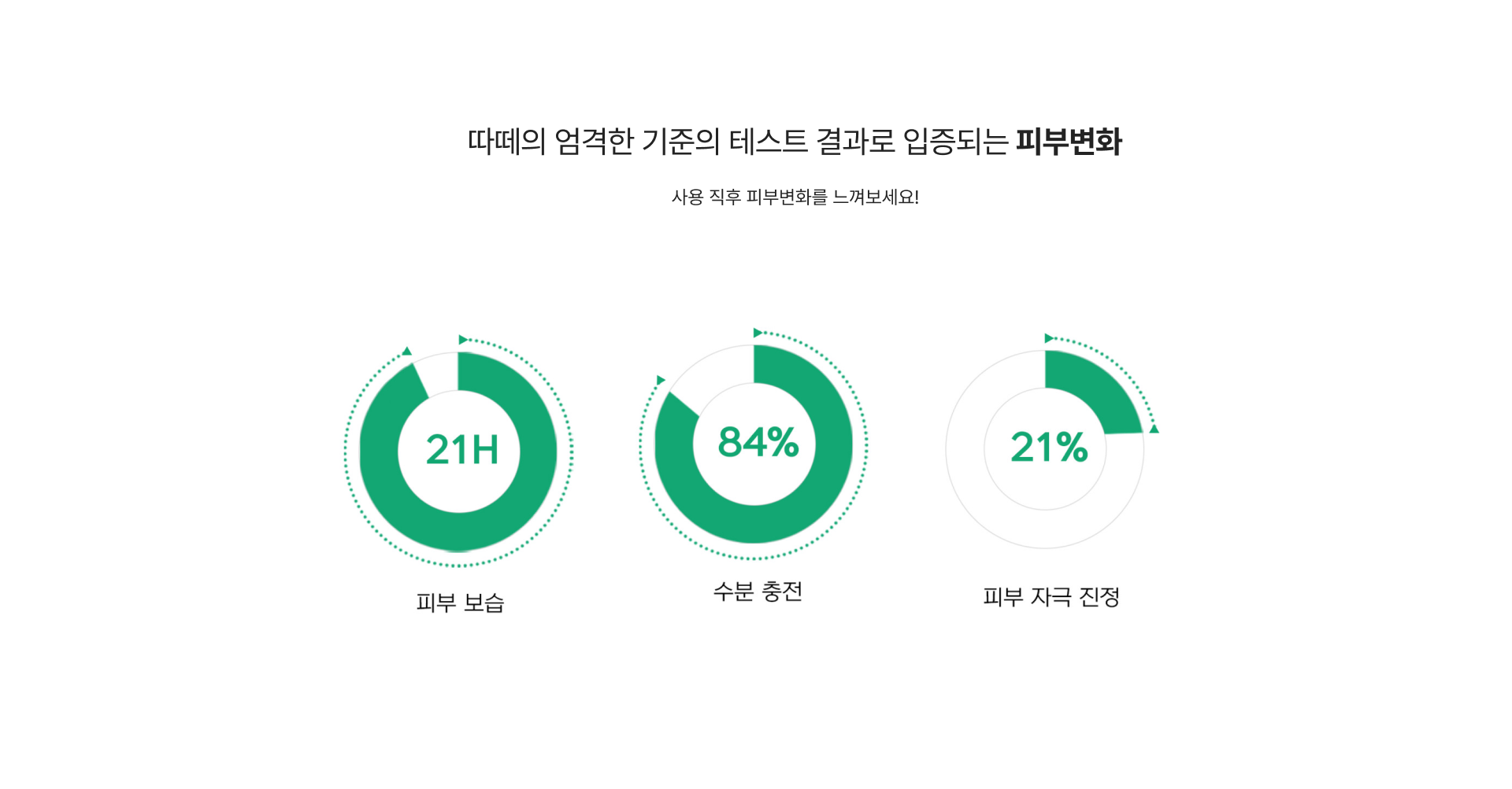 피부보습 21H, 수분보충 84%, 피부자극진정 21%